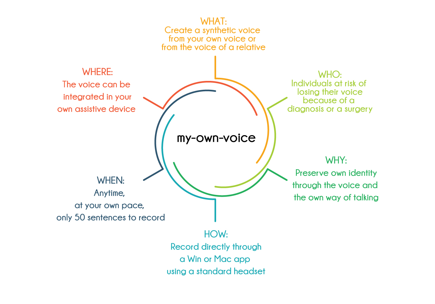 Version 3 de my-own-voice by Acapela Group