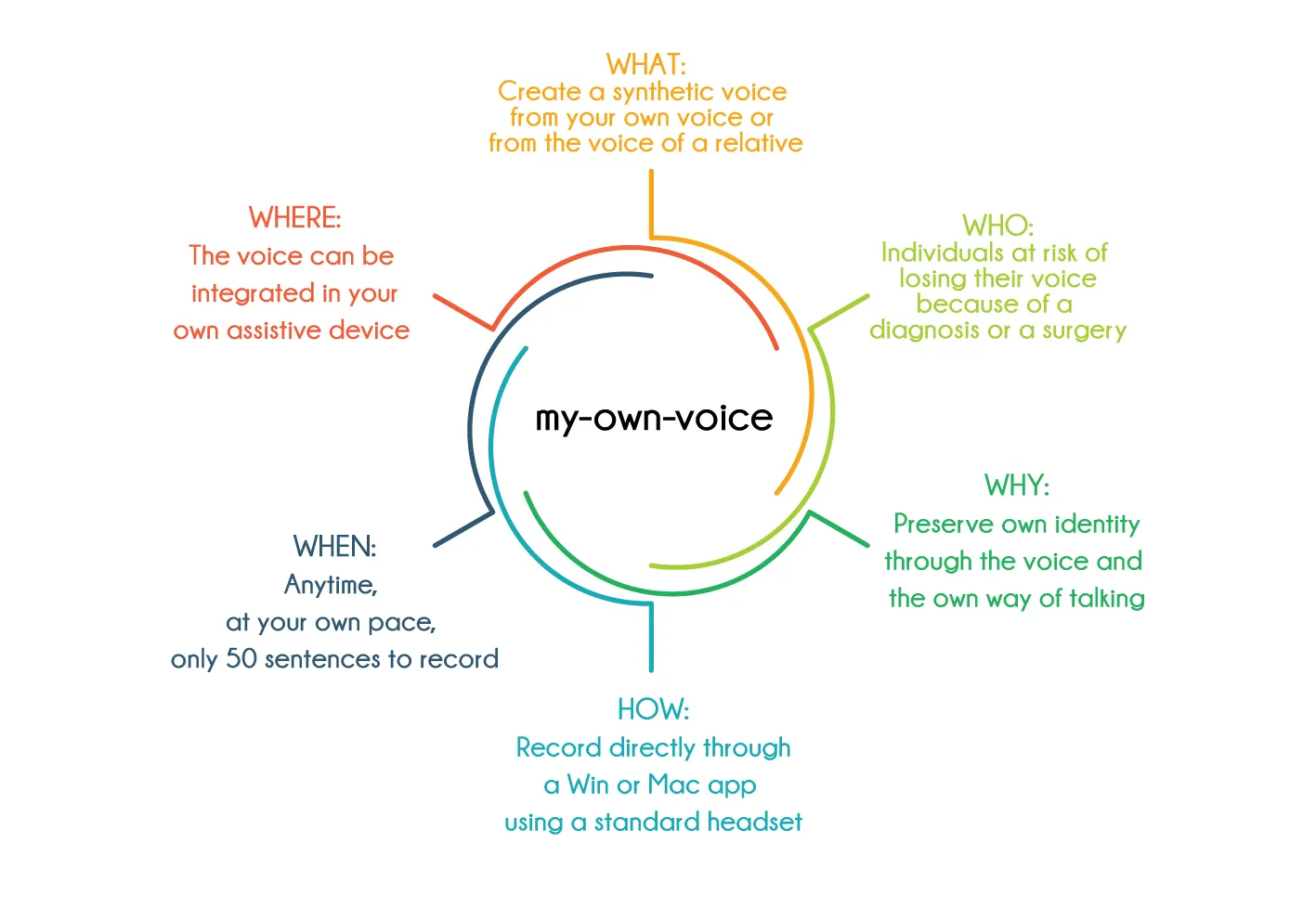 Version 3 de my-own-voice by Acapela Group